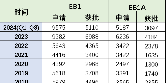 美国移民数据 | Q3季度NIW获批率不足70%，你还要双申吗？