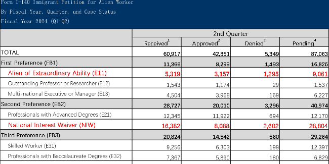 NIW移民拒批率飙升，揭示美国移民申请痛点