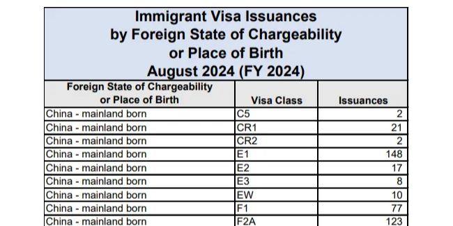 2024年8月，美国移民签证发放数据→